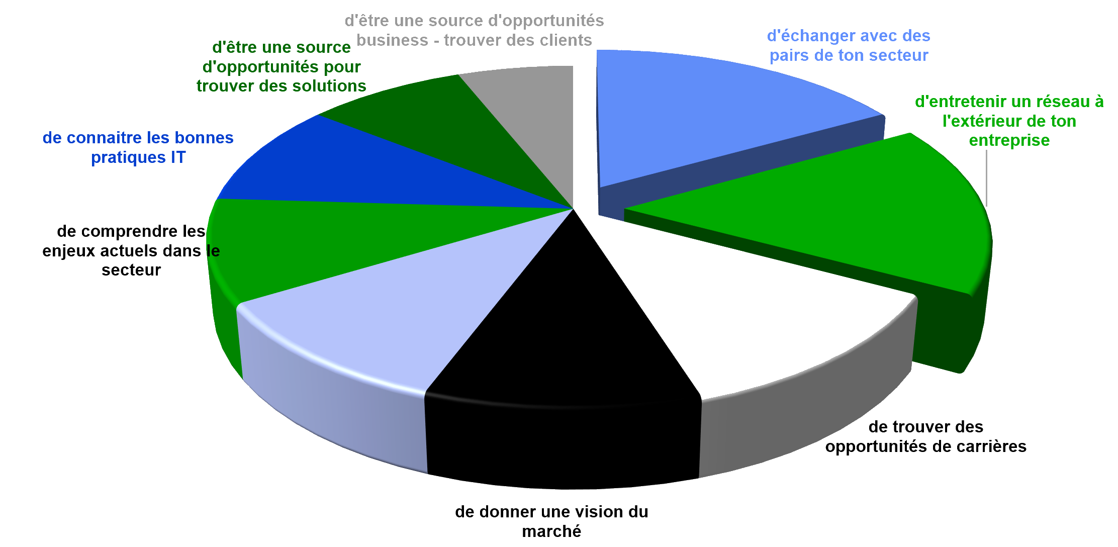 Attentes des Diplômés  - Groupe IT